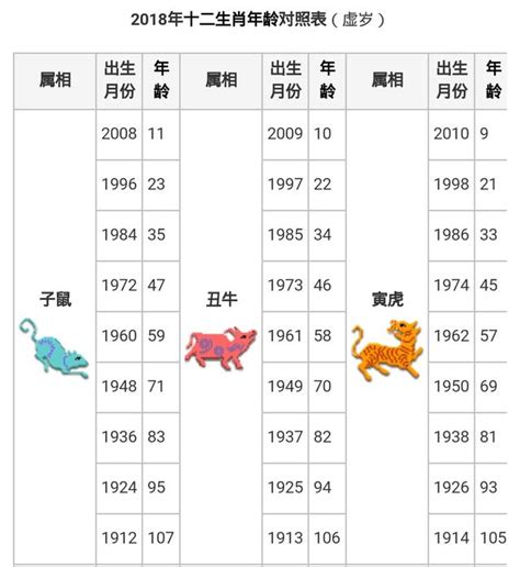 出生年次|12生肖對照表最完整版本！告訴你生肖紀年：出生年份。